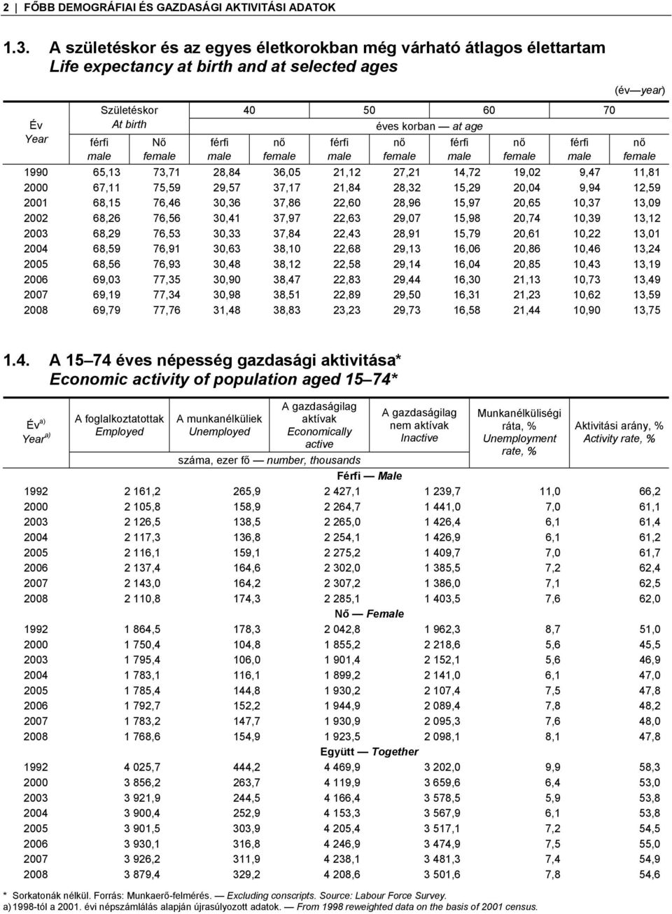 férfi male éves korban at age nő female férfi male nő female férfi male (év year) nő female 1990 65,13 73,71 28,84 36,05 21,12 27,21 14,72 19,02 9,47 11,81 2000 67,11 75,59 29,57 37,17 21,84 28,32