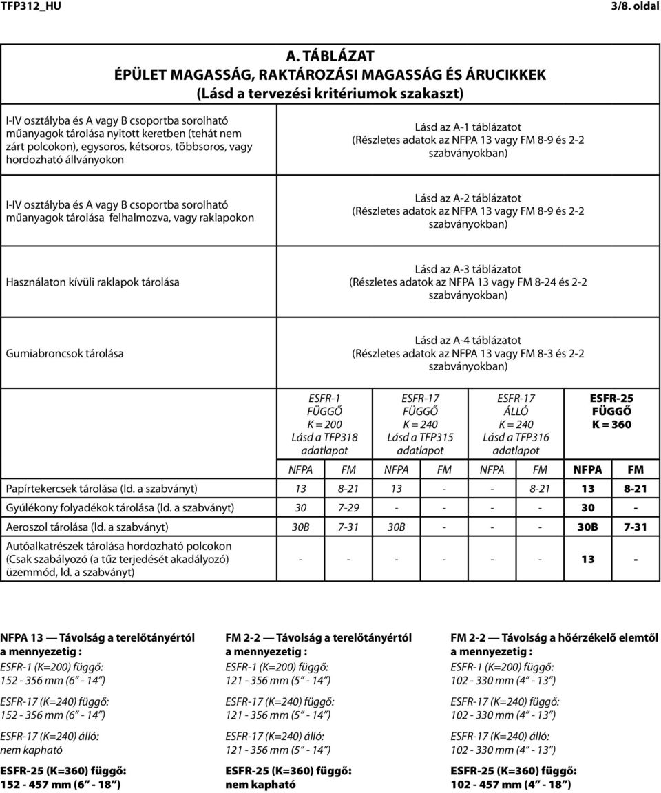 polcokon), egysoros, kétsoros, többsoros, vagy hordozható állványokon Lásd az A-1 táblázatot (Részletes adatok az NFPA 13 vagy FM 8-9 és 2-2 szabványokban) I-IV osztályba és A vagy B csoportba