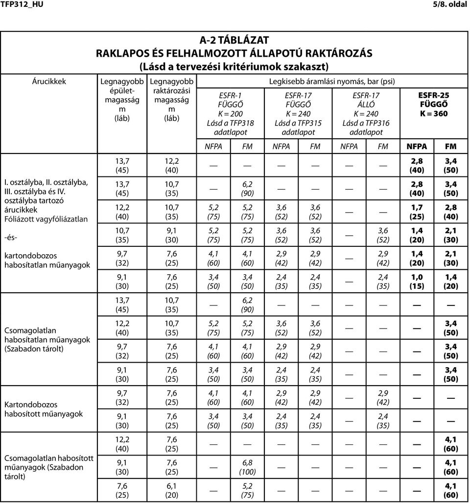 Kartondobozos habosított űanyagok Csoagolatlan habosított űanyagok (Szabadon tárolt) A-2 TÁBLÁZAT RAKLAPOS ÉS FELHALMOZOTT ÁLLAPOTÚ RAKTÁROZÁS (Lásd a