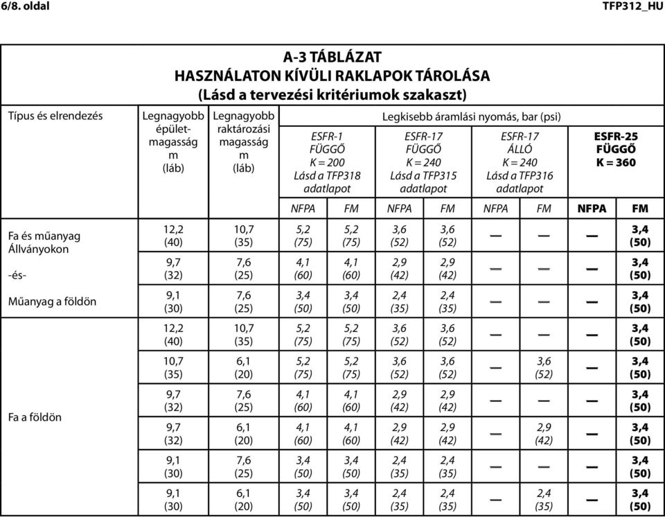 tervezési kritériuok szakaszt) épületagasság raktározási agasság Lásd a TFP318