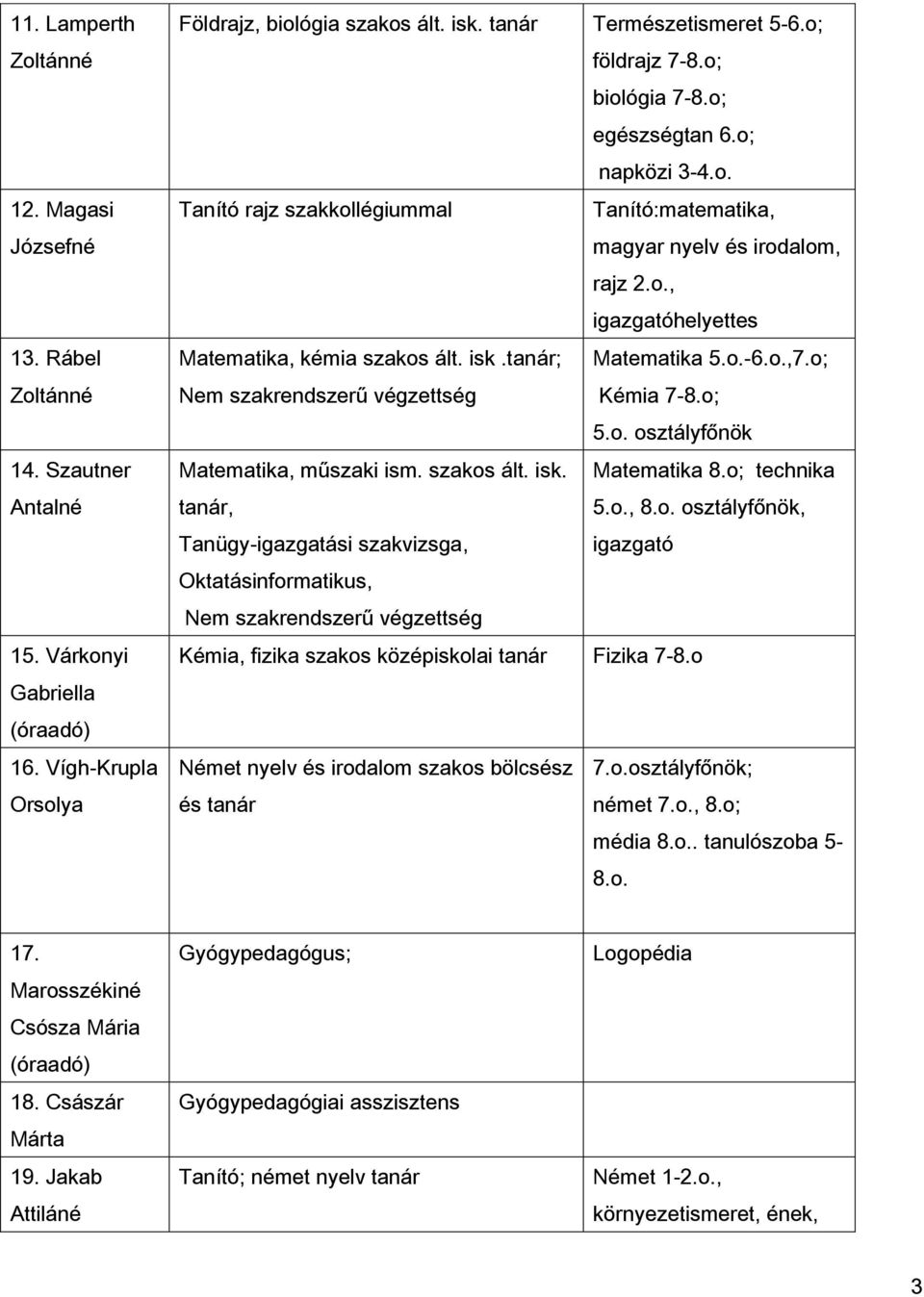 tanár; Nem szakrendszerű végzettség Matematika, műszaki ism. szakos ált. isk.