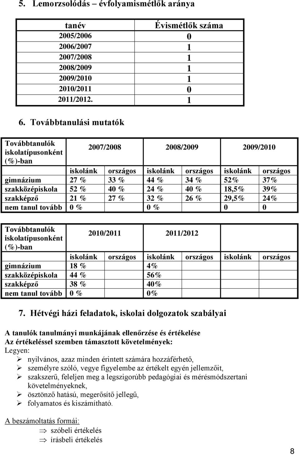 szakközépiskola 52 % 40 % 24 % 40 % 18,5% 39% szakképző 21 % 27 % 32 % 26 % 29,5% 24% nem tanul tovább 0 % 0 % 0 0 Továbbtanulók iskolatípusonként 2010/2011 2011/2012 (%)-ban iskolánk országos