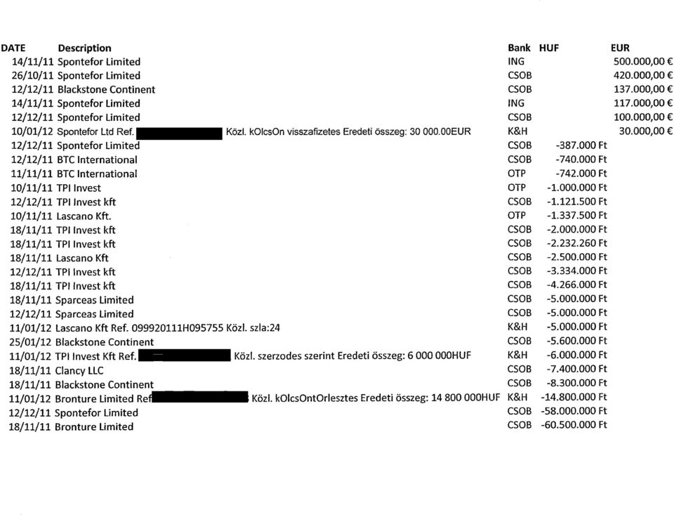 000 Ft 12/12/11 BTC International CSOB -740.000 Ft 11/11/11 BTC International OTP -742.000 Ft 10/11/11 TPI Invest OTP -1.000.000 Ft 12/12/11 TPI Invest kft CSOB -1.121.500 Ft 10/11/11 Lascano Kft.