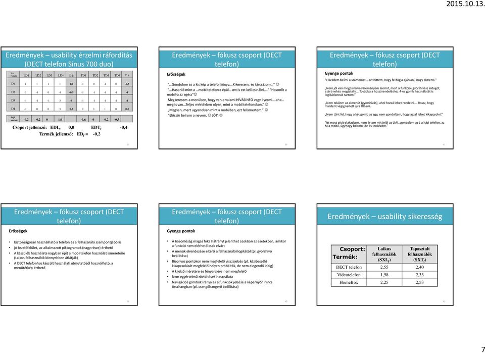 mutató -0,2-0,2 0 1,0-0,6 0-0,2-0,5 Csoport jellemző: EDL f 0,0 EDT f -0,4 Termék jellemző: ED f = -0,2 Eredmények fókusz csoport (DECT telefon Erősségek " Gondolom ez a kis kép a telefonkönyv.