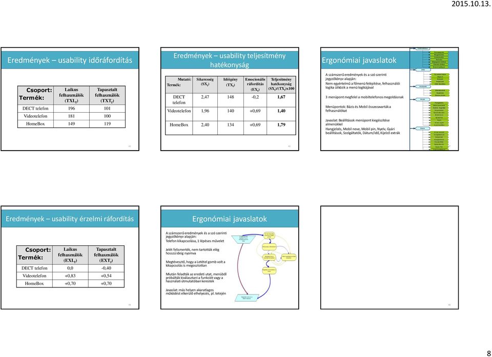 Emocionális ráfordítás (EX f Teljesítmény hatékonyság (SX f /(TX f x100 2,47 148-0,2 1,67 Videotelefon 1,96 140 +0,69 1,40 HomeBox 2,40 134 +0,69 1,79 A számszerű eredmények és a szó szerinti