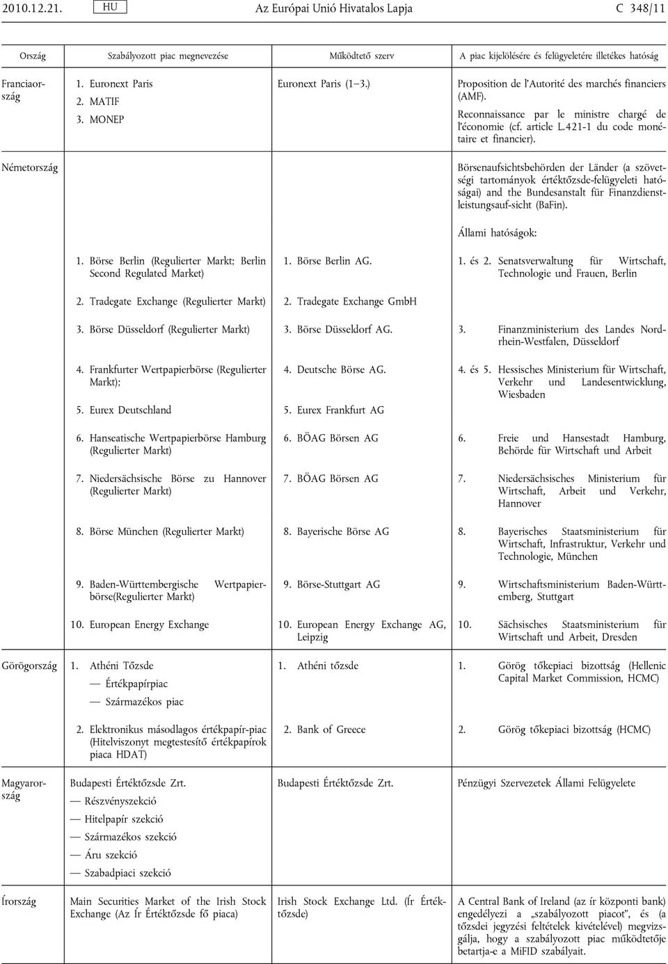 Németország Börsenaufsichtsbehörden der Länder (a szövetségi tartományok értéktőzsde-felügyeleti hatóságai) and the Bundesanstalt für Finanzdienstleistungsauf-sicht (BaFin). Állami hatóságok: 1.