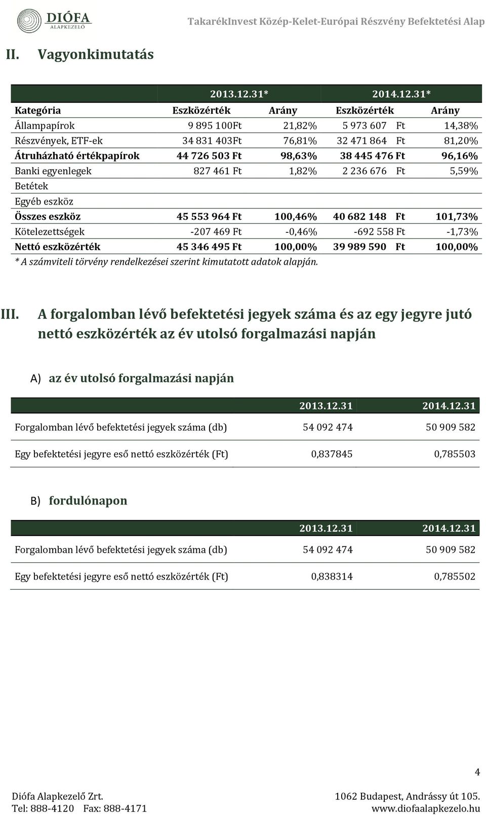 31* Kategória Eszközérték Arány Eszközérték Arány Állampapírok 9 895 100Ft 21,82% 5 973 607 Ft 14,38% Részvények, ÉTF-ek 34 831 403Ft 76,81% 32 471 864 Ft 81,20% Átruházható értékpapírok 44 726 503