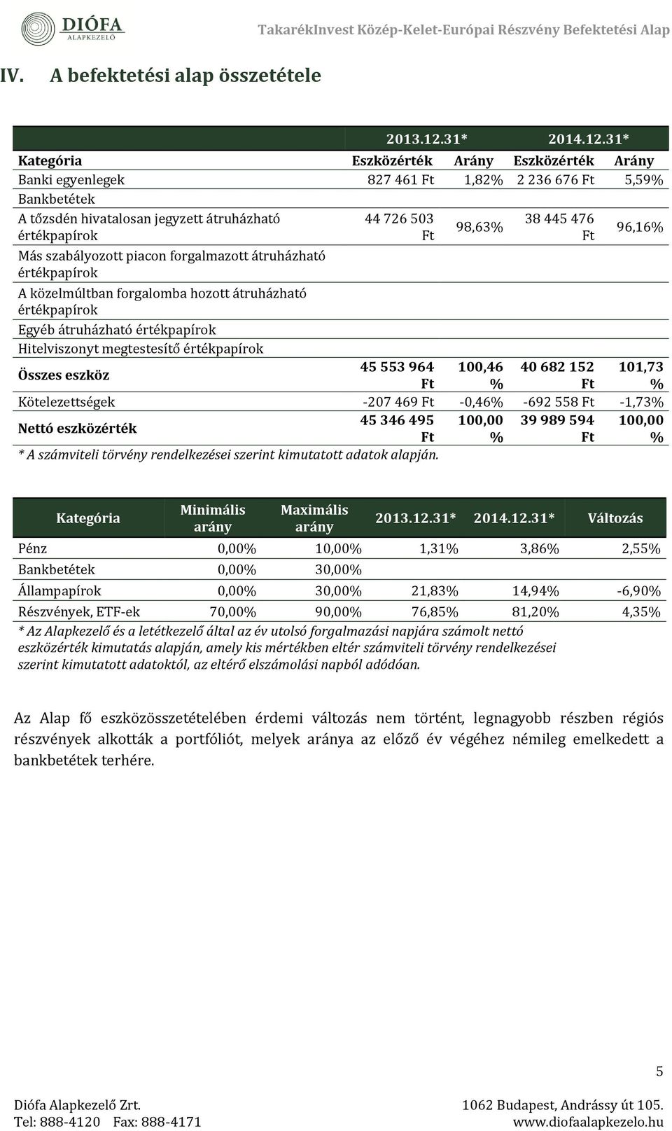 31* Kategória Eszközérték Arány Eszközérték Arány Banki egyenlegek 827 461 Ft 1,82% 2 236 676 Ft 5,59% Bankbetétek A tőzsdén hivatalosan jegyzett átruházható értékpapírok Más szabályozott piacon