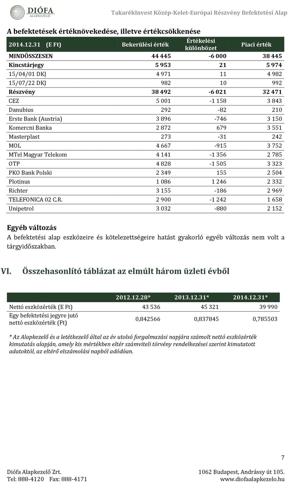 471 CEZ 5 001-1 158 3 843 Danubius 292-82 210 Erste Bank (Austria) 3 896-746 3 150 Komercni Banka 2 872 679 3 551 Masterplast 273-31 242 MOL 4 667-915 3 752 MTel Magyar Telekom 4 141-1 356 2 785 OTP