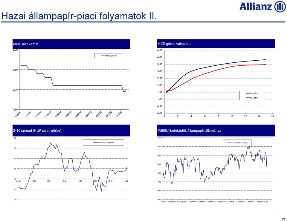 01 1,50 0,50 0,00 0 2 4 6 8 10 12 14 16 2-10 spread (HUF swap görbe) EUR/HUF Külföldi befektetők állampapír-állománya EUR/HUF -60 5200 HUF curve