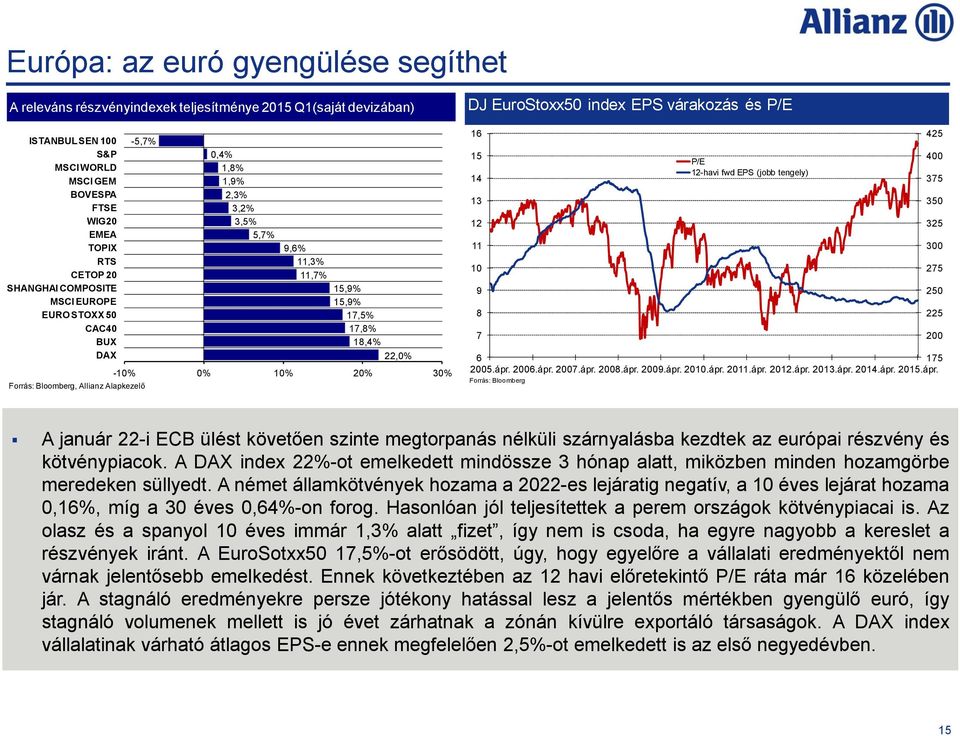 17,5% 17,8% 18,4% 22,0% -10% 0% 10% 20% 30% DJ EuroStoxx50 index EPS várakozás és P/E 16 15 14 13 12 11 10 9 8 7 6 175 2005.ápr. 2006.ápr. 2007.ápr. 2008.ápr. 2009.ápr. 2010.ápr. 2011.ápr. 2012.ápr. 2013.