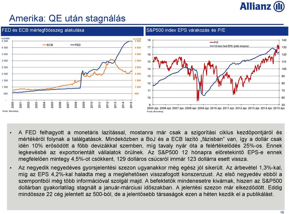 60 Forrás: Bloomberg 9 50 2005.ápr. 2006.ápr. 2007.ápr. 2008.ápr. 2009.ápr. 2010.ápr. 2011.ápr. 2012.ápr. 2013.ápr. 2014.ápr. 2015.ápr. Forrás: Bloomberg A FED felhagyott a monetáris lazítással, mostanra már csak a szigorítási ciklus kezdőpontjáról és mértékéről folynak a találgatások.