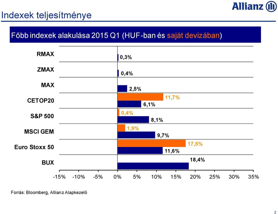 0,3% 0,4% 2,5% 0,4% 1,9% 11,7% 6,1% 8,1% 9,7% 11,6% 17,5% 18,4% -15%