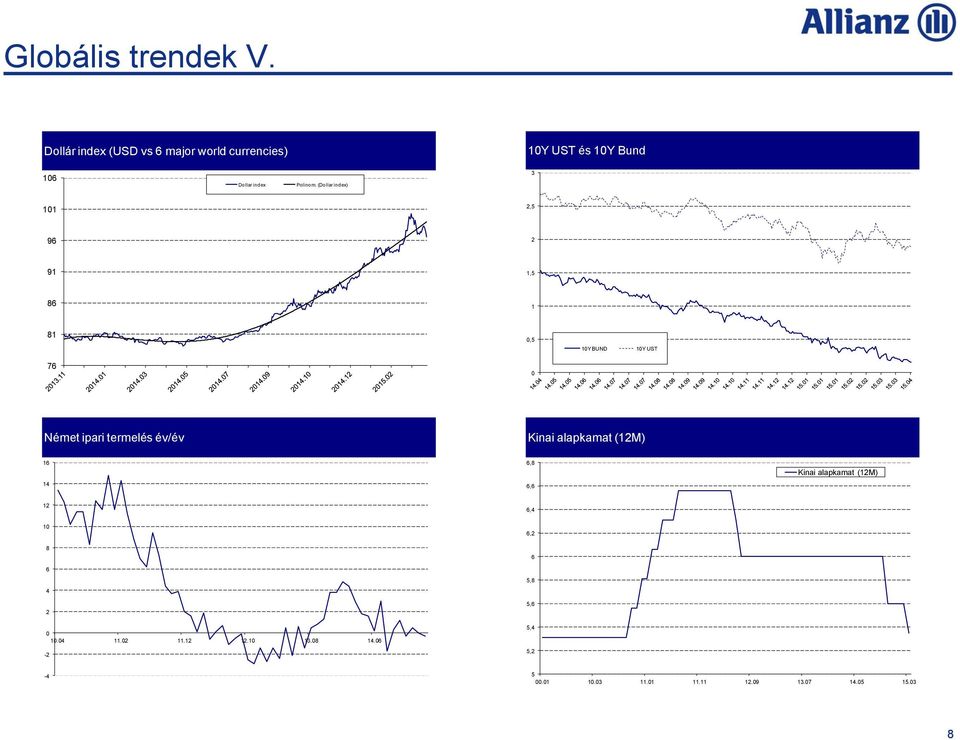 (Dollar index) 3 101 2,5 96 2 91 1,5 86 1 81 0,5 10Y BUND 10Y UST 76 0 Német ipari termelés év/év EUR/HUF