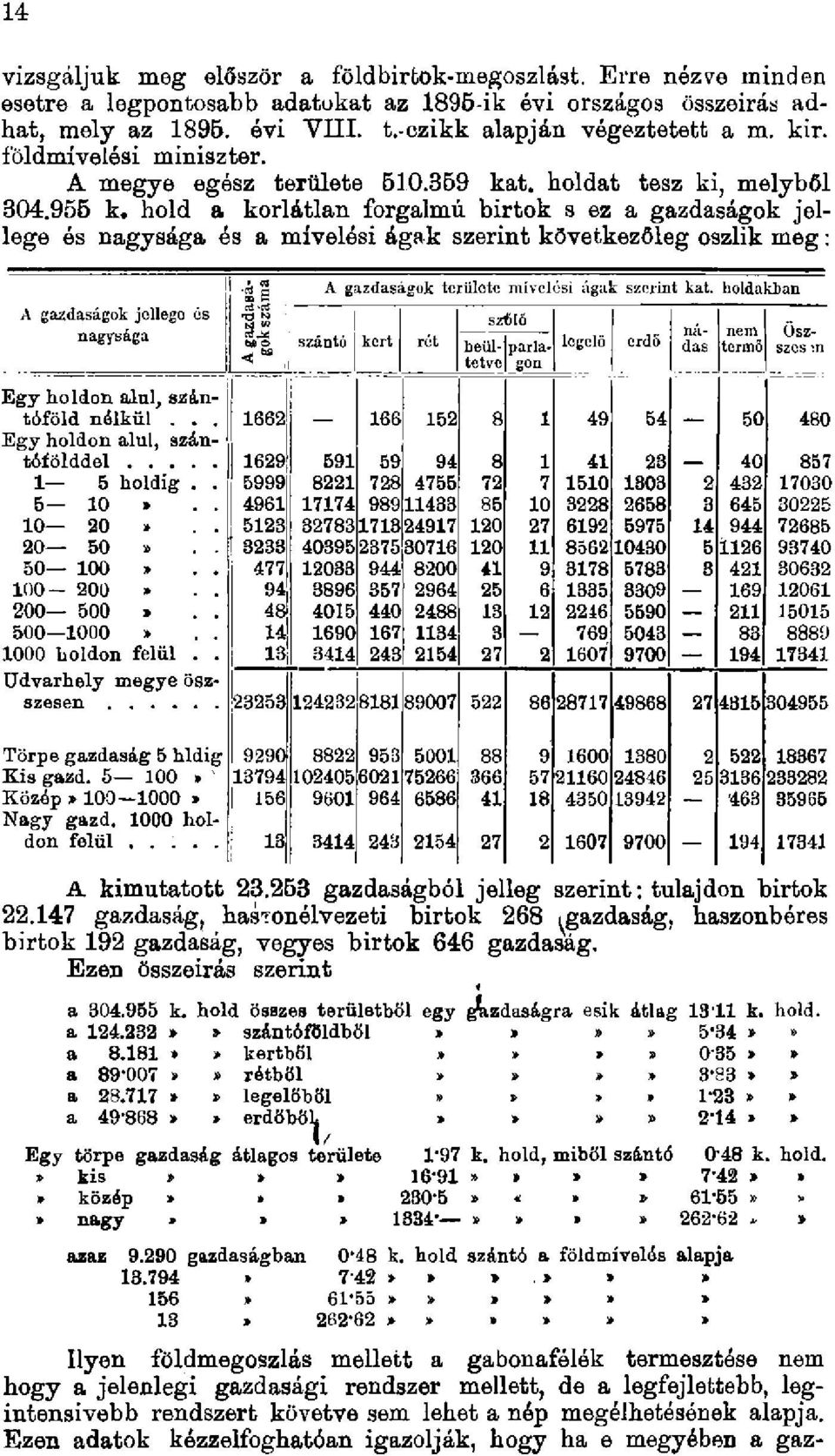 hold a korlátlan forgalmú birtok s ez a gazdaságok jellege és nagysága és a mívelesi ágak szerint következőleg oszlik meg: A gazdaságok jellege és nagysága A gazdaságok száma A gazdaságok területe