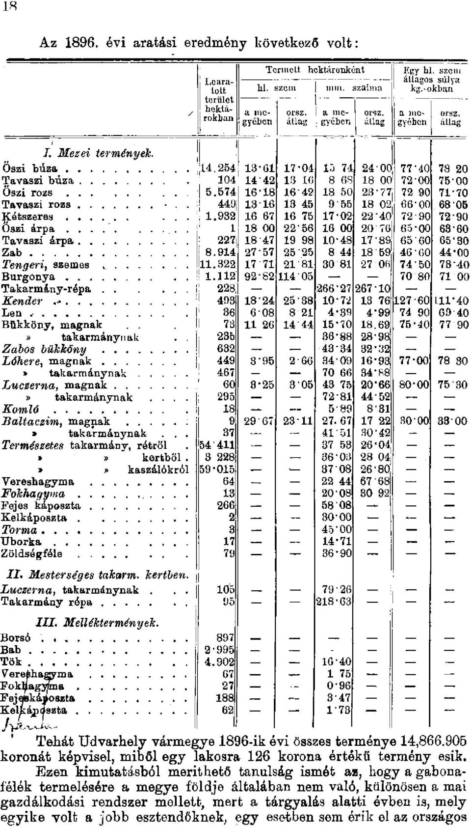 574 16-18 16'42 18 50 23 77 72 90 71-70 Tavaszi rozs.. i 449 1316 13 45 955 18 02, 66-00 68 05 Kétszeres... 1.932 16 67 16 75 17-02 22*40 7290 72 90 Őszi árpa 1 18 00 22 56 16 00 20 76 65-00 63*60 Tavaszi árpa 227 18 47 19 98 10*48 17-89 65 60 65*30 Zab 8.