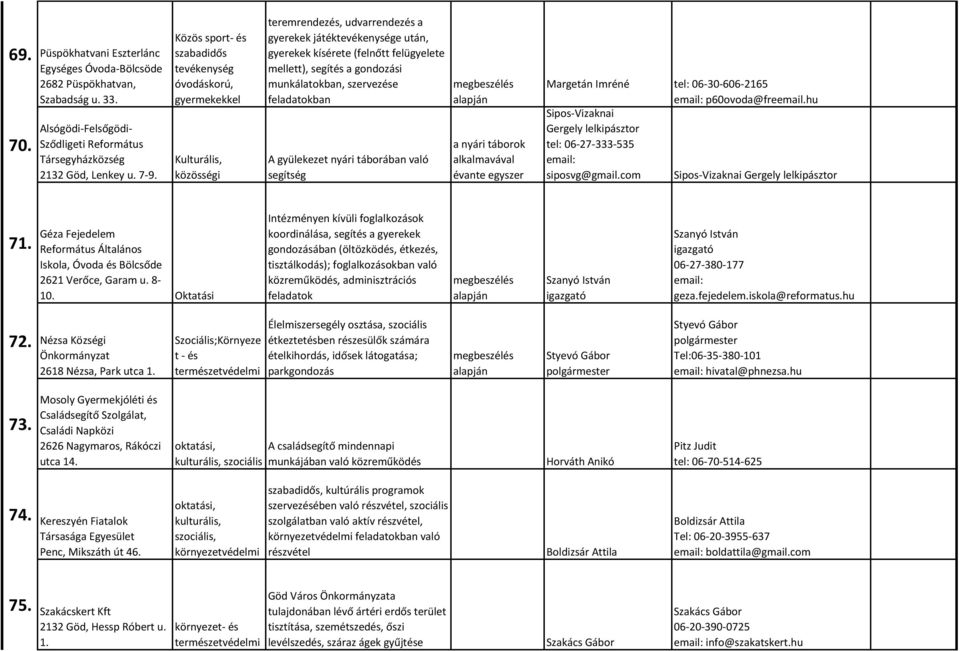 nyári táborában való segítség a nyári táborok alkalmavával évante egyszer Margetán Imréné tel: 06-30-606-2165 email: p60ovoda@freemail.