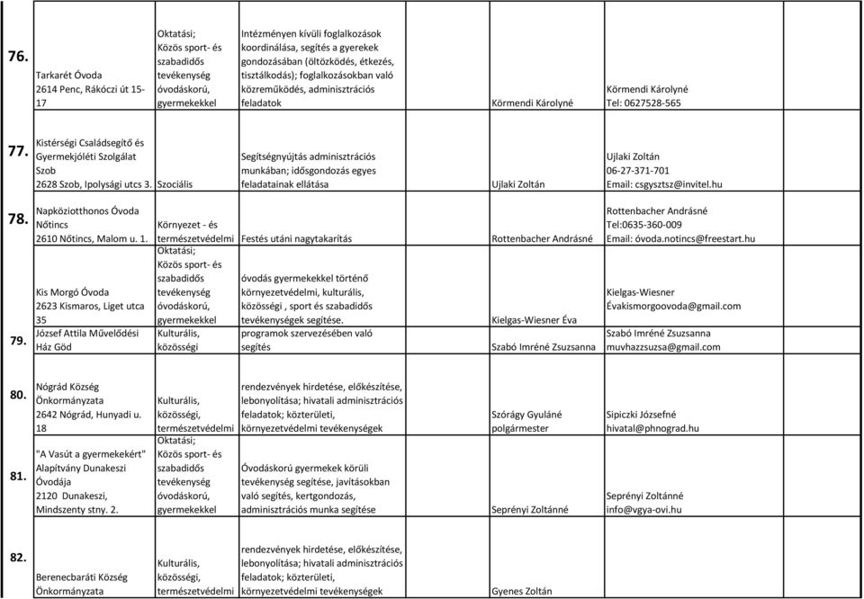 Szociális Segítségnyújtás adminisztrációs munkában; idősgondozás egyes feladatainak ellátása Ujlaki Zoltán Ujlaki Zoltán 06-27-371-701 Email: csgysztsz@invitel.hu 78. 79.