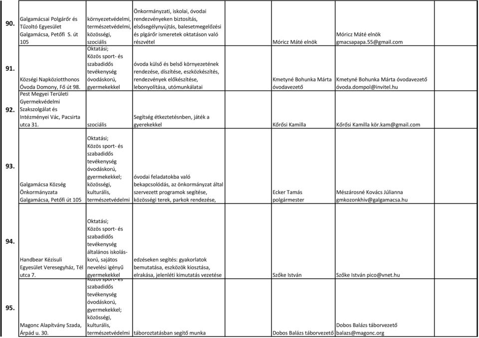 környezetvédelmi, természetvédelmi, szociális szociális Önkormányzati, iskolai, óvodai rendezvényeken biztosítás, elsősegélynyújtás, balesetmegelőzési és plgárőr ismeretek oktatáson való részvétel