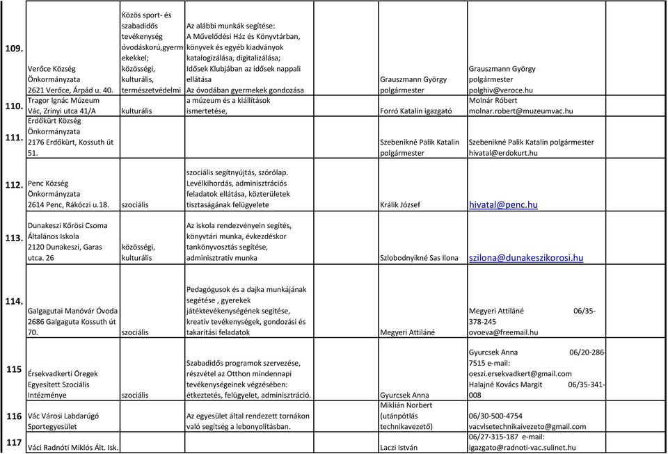 természetvédelmi Az óvodában gyermekek gondozása a múzeum és a kiállítások kulturális ismertetése, Grauszmann György polgármester Forró Katalin igazgató Szebenikné Palik Katalin polgármester