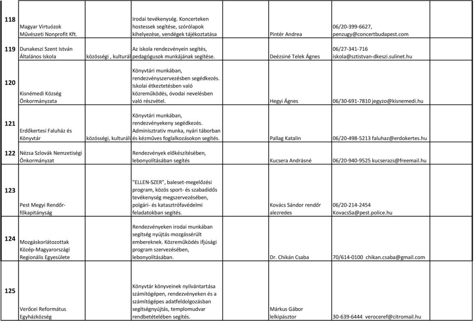 sulinet.hu 120 121 Kisnémedi Község Erdőkertesi Faluház és Könyvtár Könyvtári munkában, rendezvényszervezésben segédkezés. Iskolai étkeztetésben való közreműködés, óvodai nevelésben való részvétel.