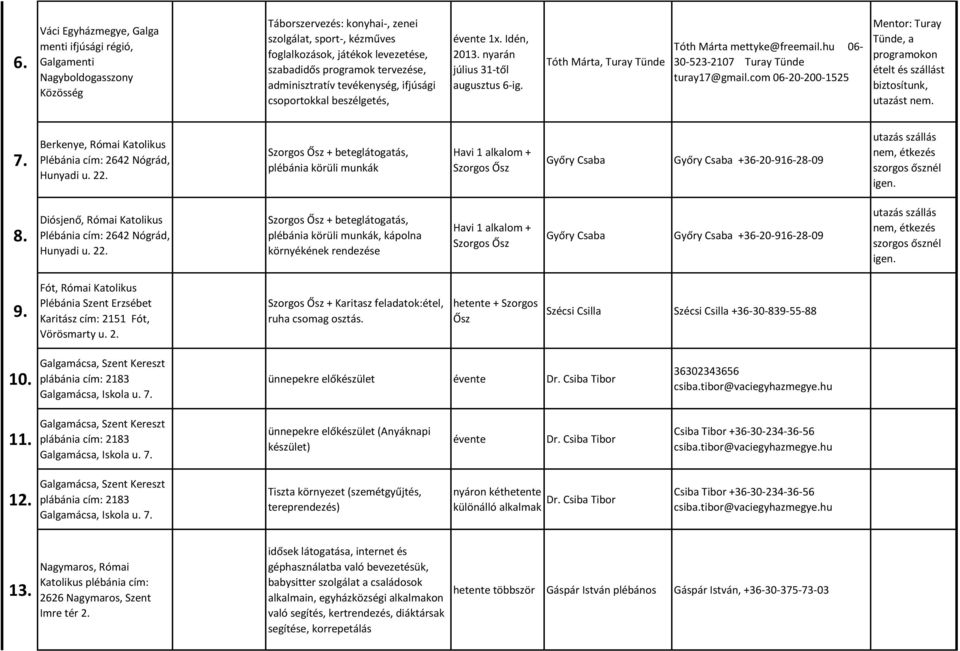 hu 06-30-523-2107 Turay Tünde turay17@gmail.com 06-20-200-1525 Mentor: Turay Tünde, a programokon ételt és szállást biztosítunk, utazást nem. 7.