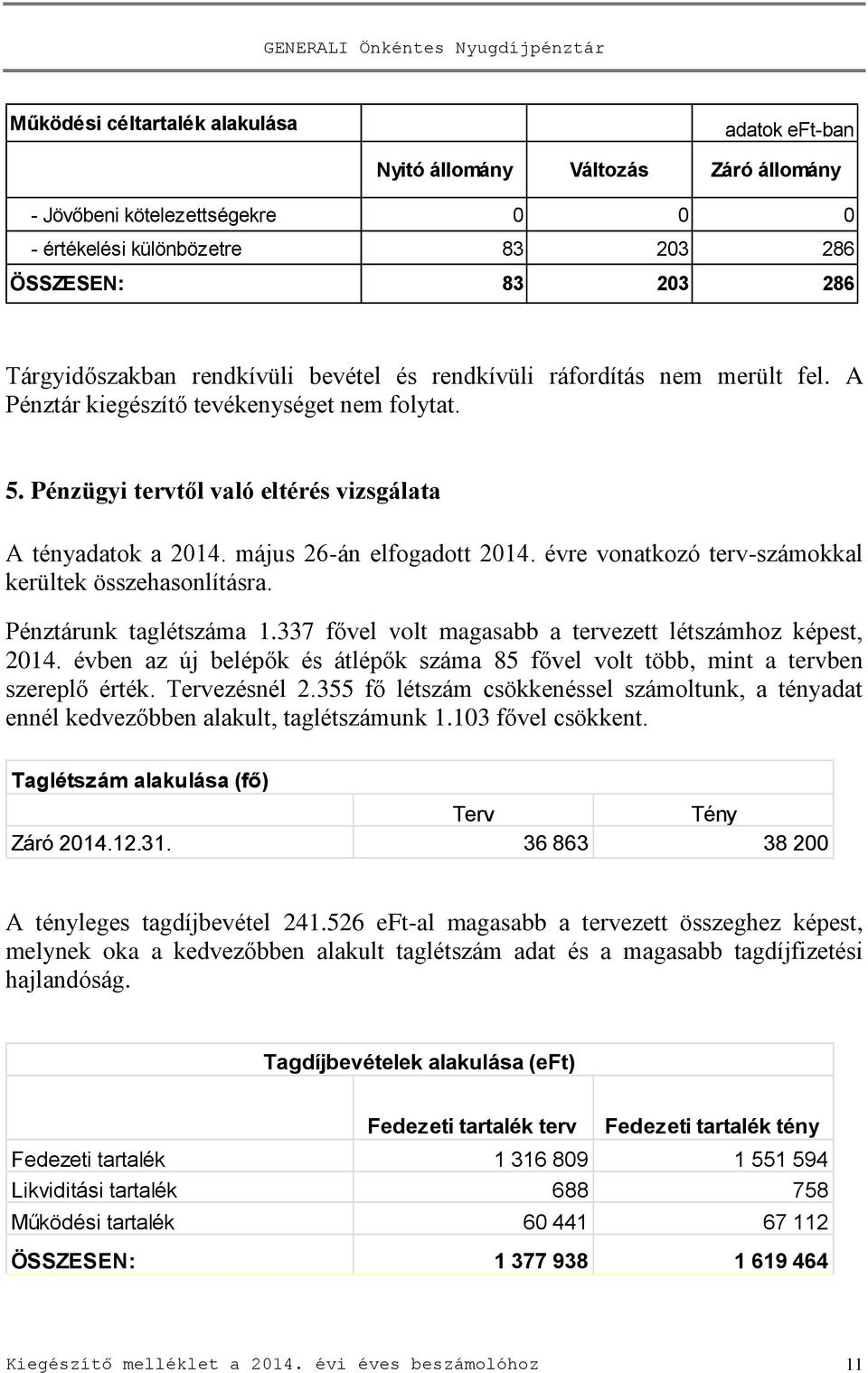 május 26-án elfogadott 2014. évre vonatkozó terv-számokkal kerültek összehasonlításra. Pénztárunk taglétszáma 1.337 fővel volt magasabb a tervezett létszámhoz képest, 2014.