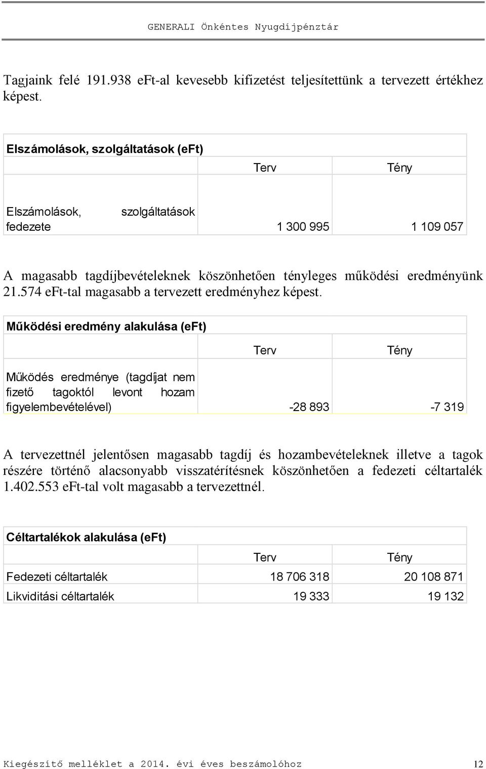 574 eft-tal magasabb a tervezett eredményhez képest.