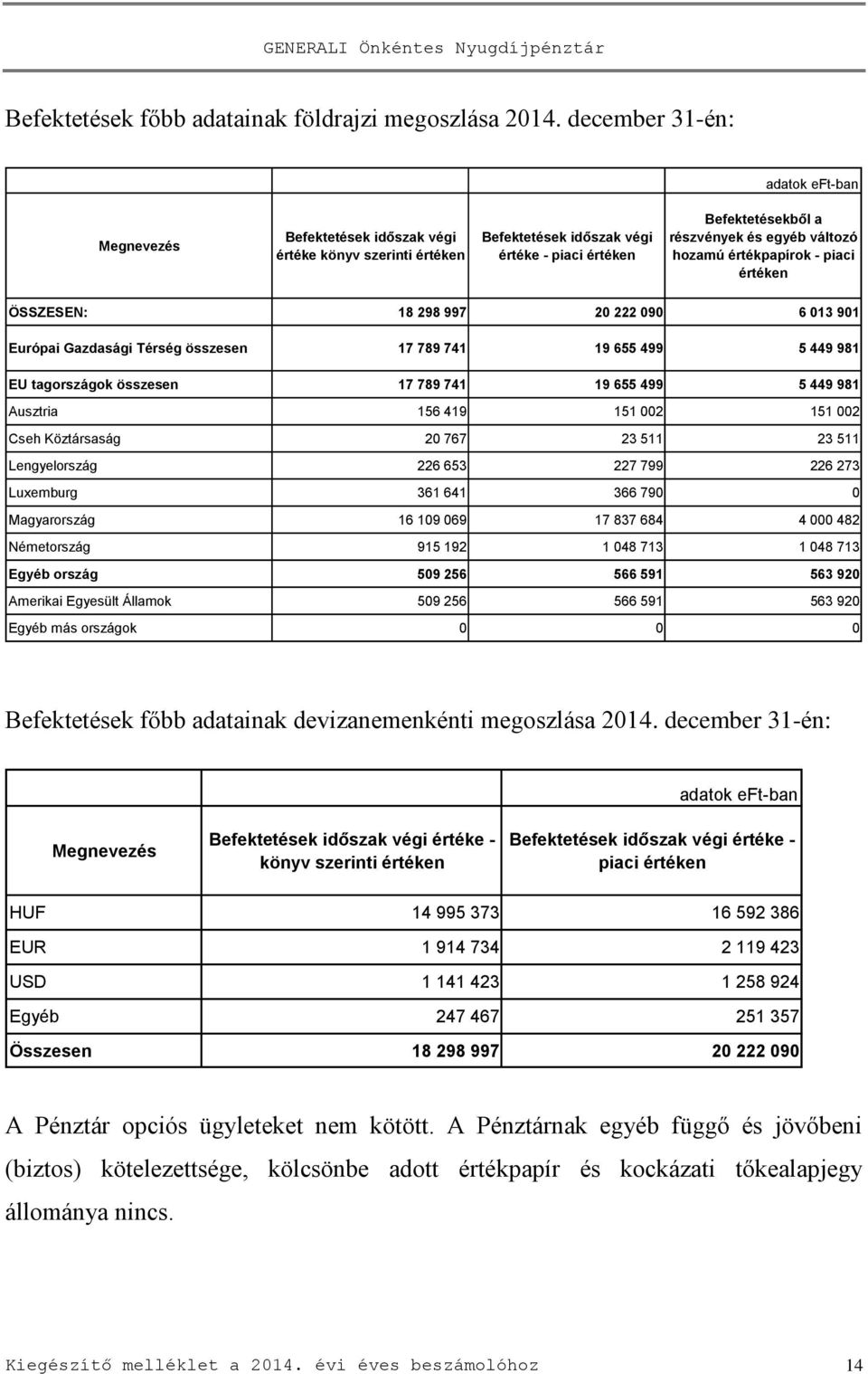 értékpapírok - piaci értéken ÖSSZESEN: 18 298 997 20 222 090 6 013 901 Európai Gazdasági Térség összesen 17 789 741 19 655 499 5 449 981 EU tagországok összesen 17 789 741 19 655 499 5 449 981