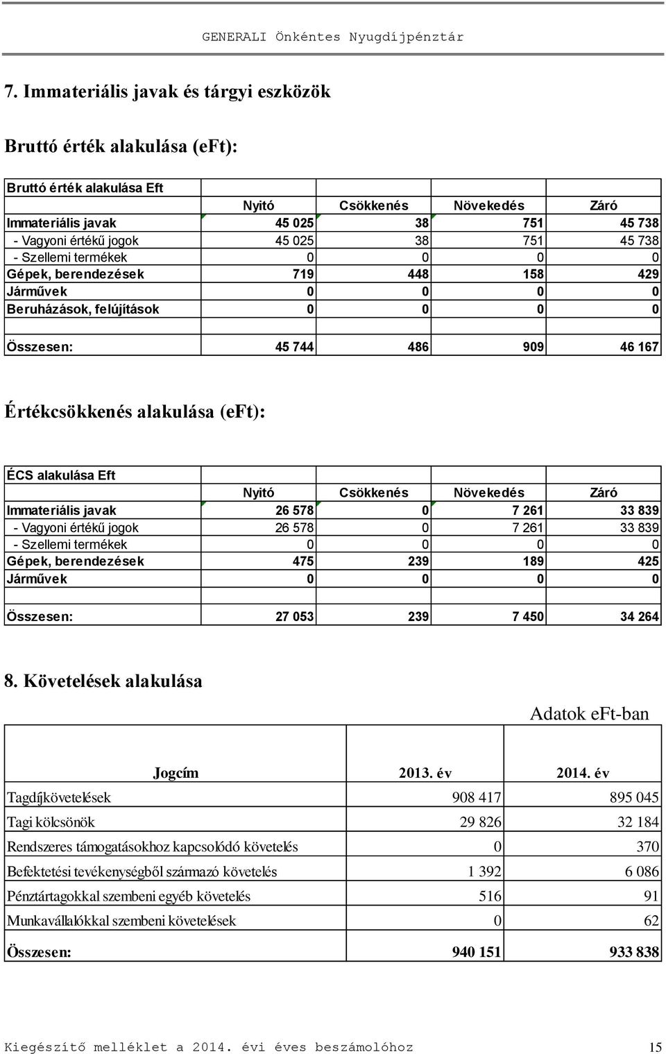 alakulása Eft Nyitó Csökkenés Növekedés Záró Immateriális javak 26 578 0 7 261 33 839 - Vagyoni értékű jogok 26 578 0 7 261 33 839 - Szellemi termékek 0 0 0 0 Gépek, berendezések 475 239 189 425