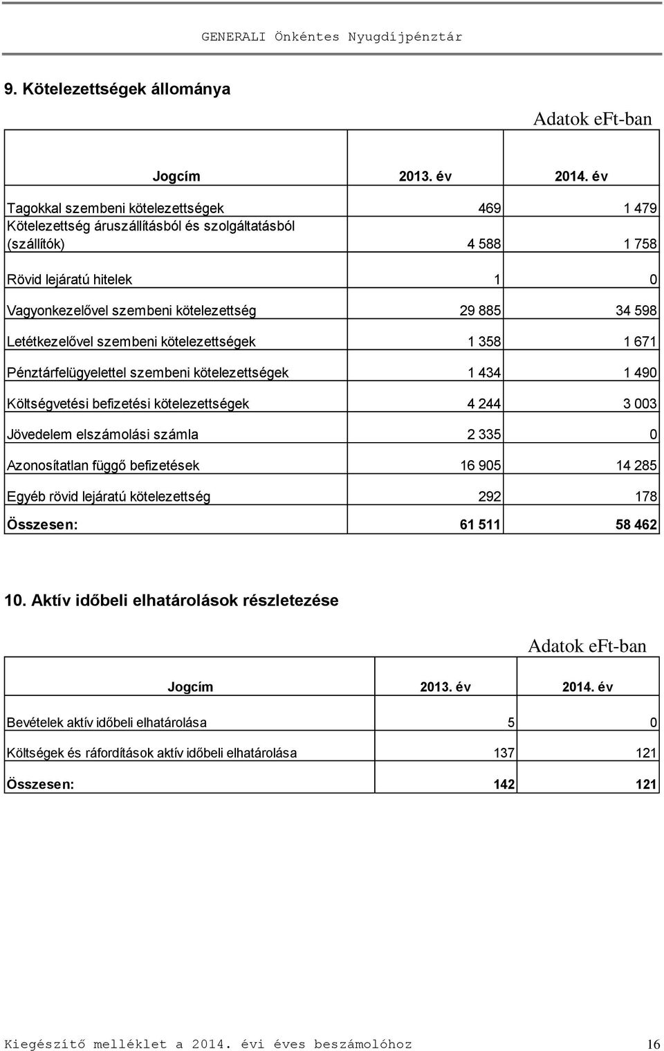 Letétkezelővel szembeni kötelezettségek 1 358 1 671 Pénztárfelügyelettel szembeni kötelezettségek 1 434 1 490 Költségvetési befizetési kötelezettségek 4 244 3 003 Jövedelem elszámolási számla 2 335 0