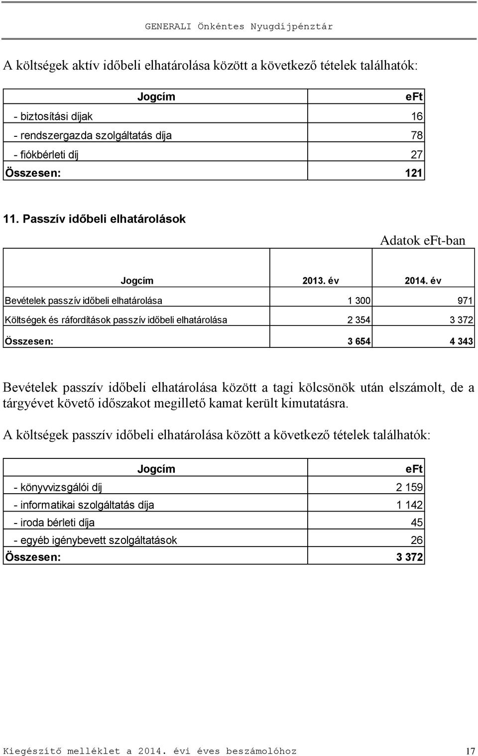 év Bevételek passzív időbeli elhatárolása 1 300 971 Költségek és ráfordítások passzív időbeli elhatárolása 2 354 3 372 Összesen: 3 654 4 343 Bevételek passzív időbeli elhatárolása között a tagi