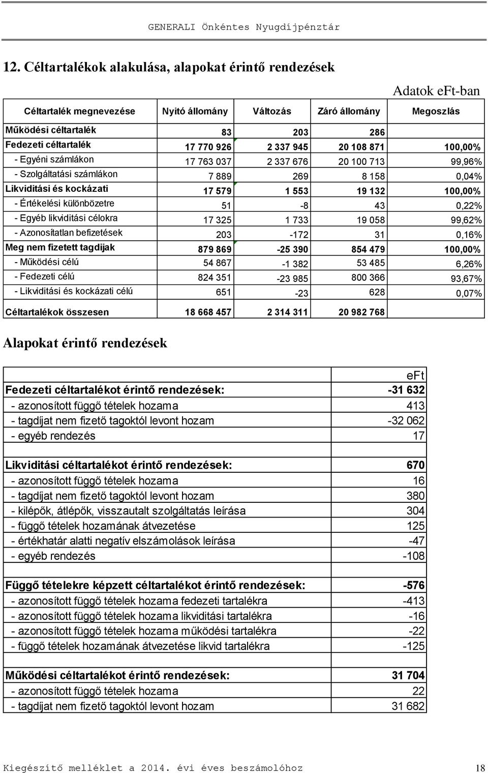 céltartalék - Értékelési különbözetre 51-8 43 0,22% - Egyéb likviditási célokra 17 325 1 733 19 058 99,62% - Azonosítatlan befizetések 203-172 31 0,16% hozamára Meg nem fizetett tagdijak 879 869-25