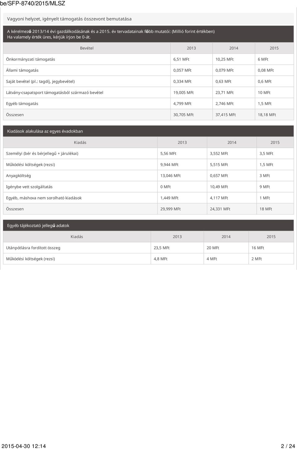 Bevétel 2013 2014 2015 Önkormányzati támogatás 6,51 MFt 10,25 MFt 6 MFt Állami támogatás 0,057 MFt 0,079 MFt 0,08 MFt Saját bevétel (pl.