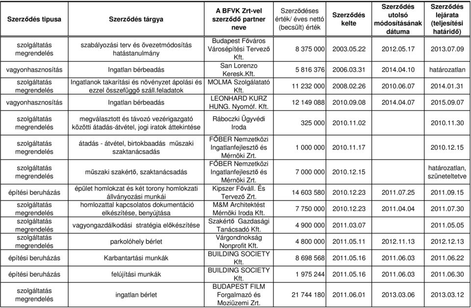 feladatok Ingatlan bérbeadás megválasztott és távozó vezérigazgató közötti átadás-átvétel, jogi iratok áttekintése átadás - átvétel, birtokbaadás műszaki szaktanácsadás műszaki szakértő,