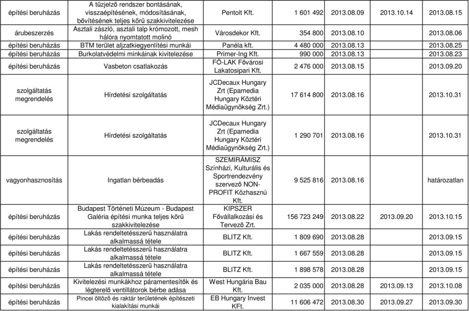 4 480 000 2013.08.13 2013.08.25 Burkolatvédelmi minkáinak kivitelezése Primer-Ing 990 000 2013.08.13 2013.08.23 Vasbeton csatlakozás FŐ-LAK Fővárosi Lakatosipari 2 476 000 2013.08.15 2013.09.