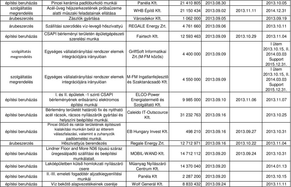 11 CSAPI bérleményi területén épületgépészeti szerelési munka Egységes vállalatirányítási rendszer elemek integrációjára irányulóan Egységes vállalatirányítási rendszer elemek integrációjára