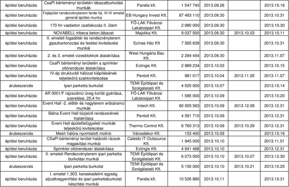 ütem FŐ-LAK Fővárosi Lakatosipari 2 980 000 2013.09.30 2013.10.30 NOVABELL tribeca beton,lábazat Majolika 9 037 500 2013.09.30 2013.10.03 2013.10.11 II.