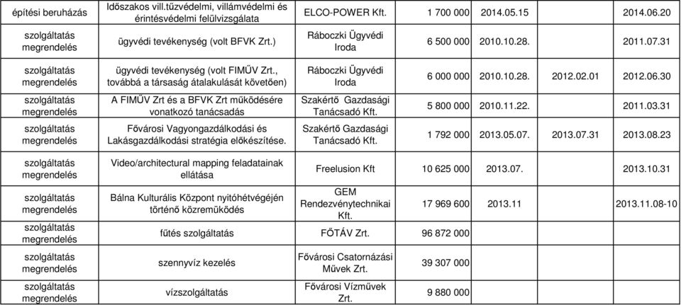 30 A FIMŰV Zrt és a BFVK Zrt működésére vonatkozó tanácsadás Szakértő Gazdasági Tanácsadó 5 800 000 2010.11.22. 2011.03.31 Fővárosi Vagyongazdálkodási és Lakásgazdálkodási stratégia előkészítése.