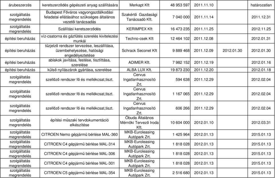 31 Szállítási keretszerződés KERIMPEX Kft 16 473 235 2011.11.25 2012.11.25 víz-csatorna és gázfűtés szerelés kivitelezési munkái Techno-csek Kft 12 464 102 2011.12.08 2012.01.31 tűzjelző rendszer tervezése, leszállítása, üzembehelyezése, hatósági Schrack Seconet Kft 9 889 468 2011.