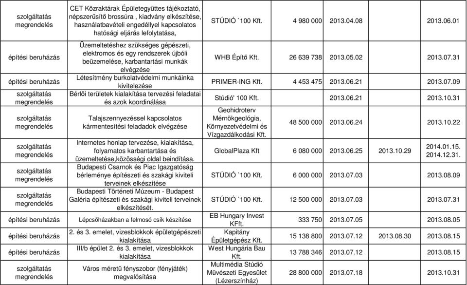 koordinálása Talajszennyezéssel kapcsolatos kármentesítési feladadok elvégzése Internetes honlap tervezése, kialakítása, folyamatos karbantartása és üzemeltetése,közösségi oldal beindítása.