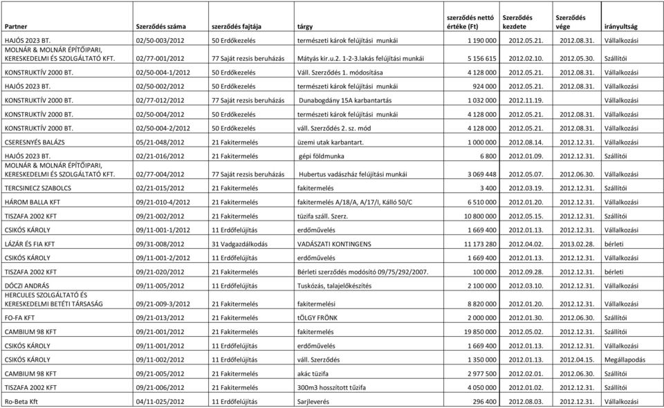 Szállítói KONSTRUKTÍV 2000 BT. 02/50-004-1/2012 50 Erdőkezelés Váll. 1. módosítása 4 128 000 2012.05.21. 2012.08.31. Vállalkozási HAJÓS 2023 BT.