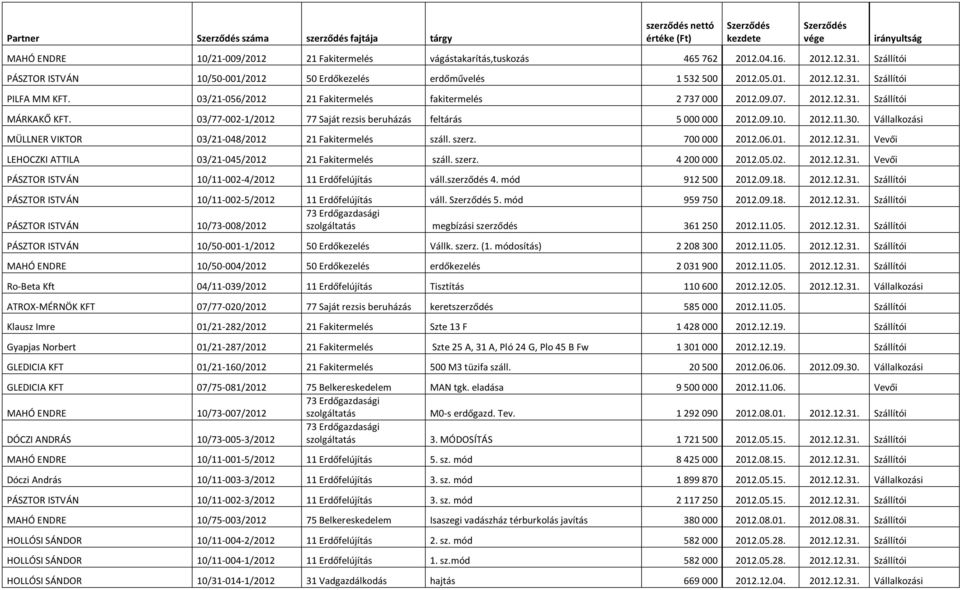 03/77-002-1/2012 77 Saját rezsis beruházás feltárás 5 000 000 2012.09.10. 2012.11.30. Vállalkozási MÜLLNER VIKTOR 03/21-048/2012 21 Fakitermelés száll. szerz. 700 000 2012.06.01. 2012.12.31.