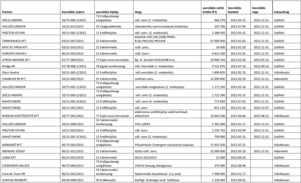 szerz. (2. módosítás) 2 286 020 2012.05.15. 2012.12.31. Szállítói közelítés D3C,D9J,D28B,PM8A- TIMBERWALD KFT. 03/21-007/2012 21 Fakitermelés B,E6I,PM133E,PM141B 37 000 000 2012.01.02. 2012.12.31. Szállítói KÁTÉ ÉS TÁRSA KFT.