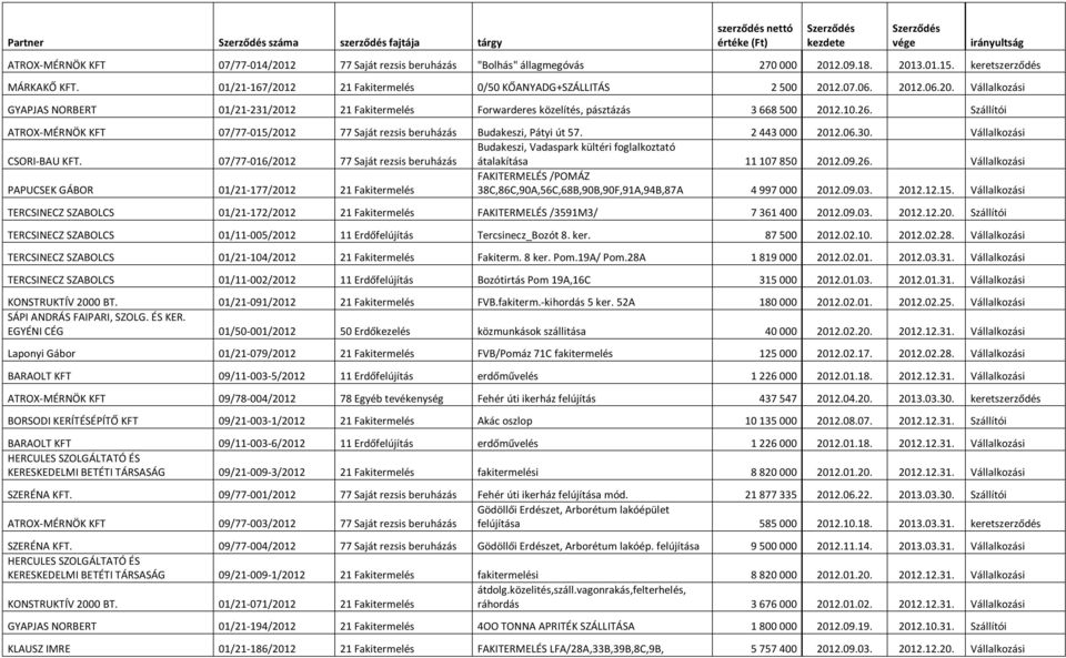 Szállítói ATROX-MÉRNÖK KFT 07/77-015/2012 77 Saját rezsis beruházás Budakeszi, Pátyi út 57. 2 443 000 2012.06.30. Vállalkozási CSORI-BAU KFT.