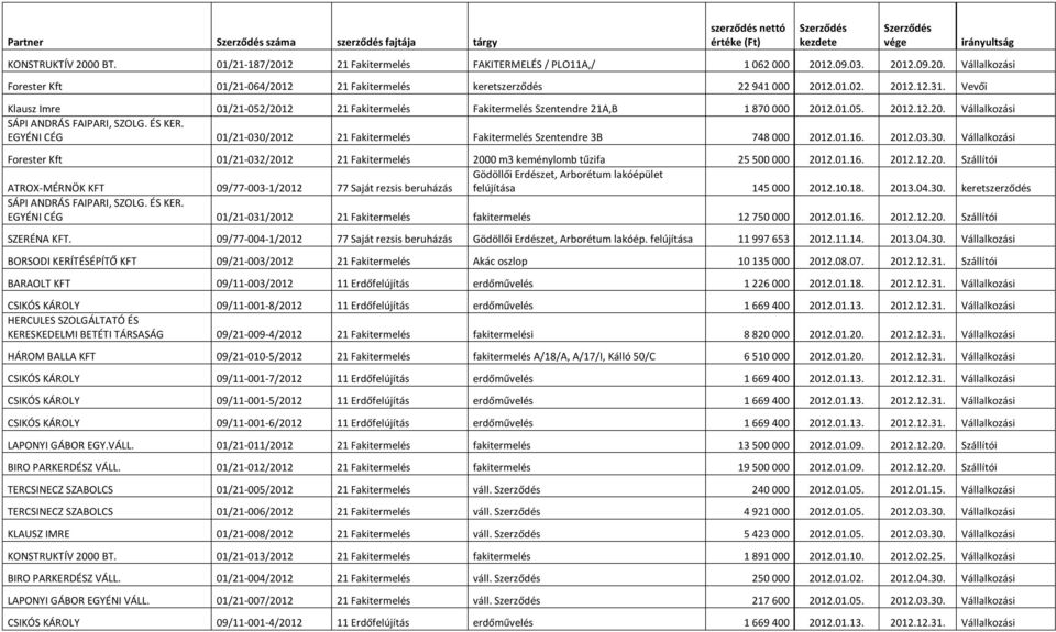 EGYÉNI CÉG 01/21-030/2012 21 Fakitermelés Fakitermelés Szentendre 3B 748 000 2012.01.16. 2012.03.30. Vállalkozási Forester Kft 01/21-032/2012 21 Fakitermelés 2000 m3 keménylomb tűzifa 25 500 000 2012.