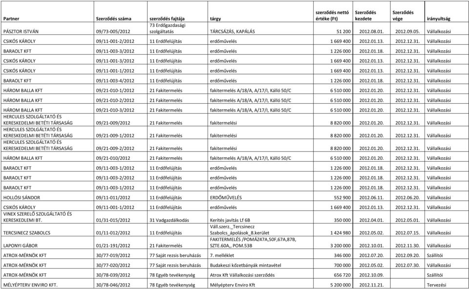 01.13. 2012.12.31. Vállalkozási CSIKÓS KÁROLY 09/11-001-1/2012 11 Erdőfelújítás erdőművelés 1 669 400 2012.01.13. 2012.12.31. Vállalkozási BARAOLT KFT 09/11-003-4/2012 11 Erdőfelújítás erdőművelés 1 226 000 2012.