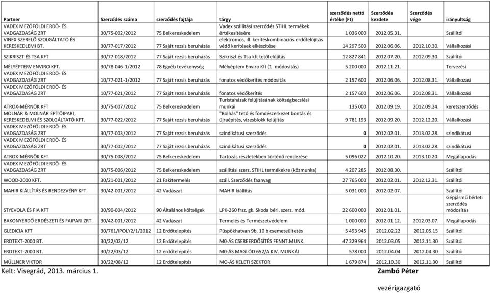 30. Vállalkozási SZIKRISZT ÉS TSA KFT 30/77-018/2012 77 Saját rezsis beruházás Szikriszt és Tsa kft tetőfelújítás 12 827 841 2012.07.20. 2012.09.30. Szállítói MÉLYÉPTERV ENVIRO KFT.