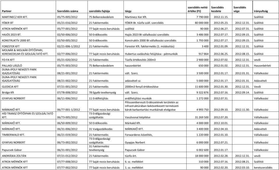 02/50-006/2012 50 Erdőkezelés Hajós 2023 Bt vállalkozási szerződés 3 486 000 2012.07.17. 2012.09.15. Szállítói KONSTRUKTÍV 2000 BT.