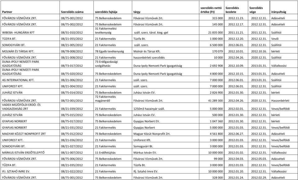 -gel 21 835 000 2011.11.21. 2011.12.31. Szállítói TÜZIFA BT. 08/21-055/2012 21 Fakitermelés Tüzifa Bt. 1 000 000 2012.12.20. 2012.12.31. Vevői SOMOGYVÁRI BT. 08/21-005/2012 21 Fakitermelés száll.